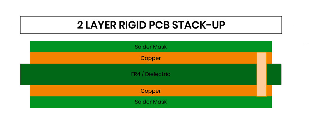 Double layer PCB