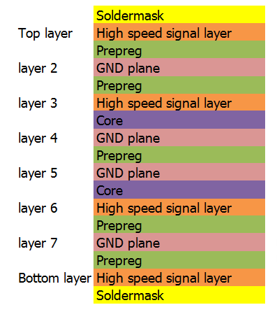 8-layer PCB