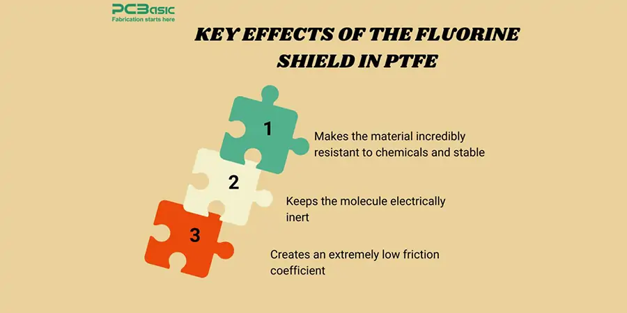 PTFE