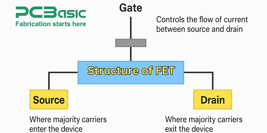 FET terminals